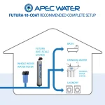 APEC Water Systems Futura 10 GPM Salt-Free Whole House Water Softener System with Pre-Filter and Protective Neoprene Coat thumbnail 6