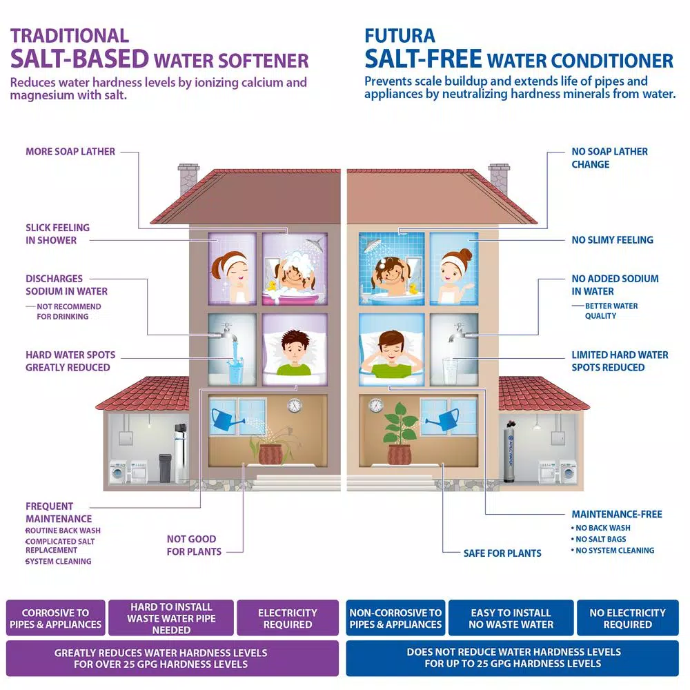 APEC Water Systems Futura 10 GPM Salt-Free Whole House Water Softener System with Pre-Filter and Protective Neoprene Coat