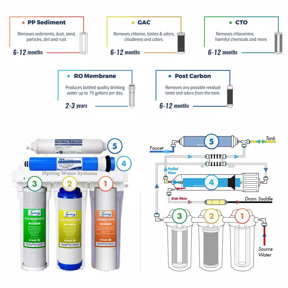 iSpring RCC7 5-Stage Under Sink Reverse Osmosis Drinking Water Filtration System, 75 GPD, NSF Certified