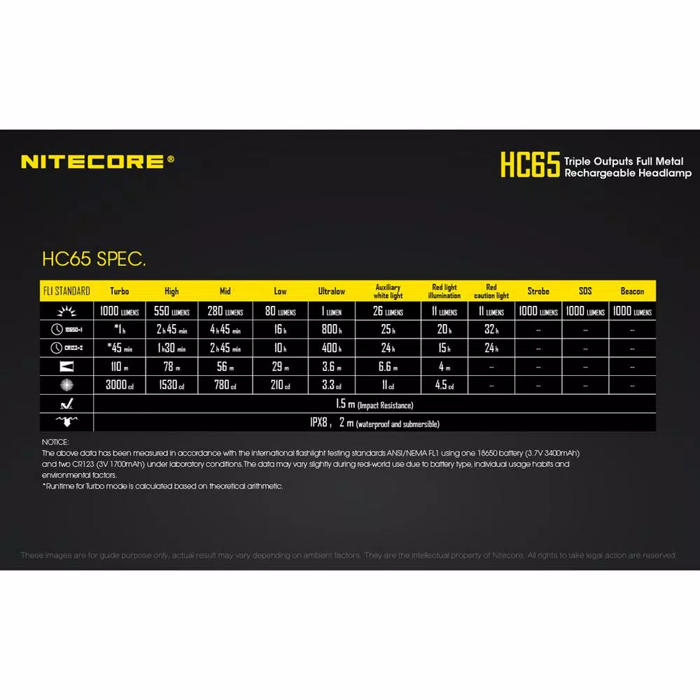NITECORE HC65 1000 Lumen LED Rechargeable Headlamp with Red & High CRI Light