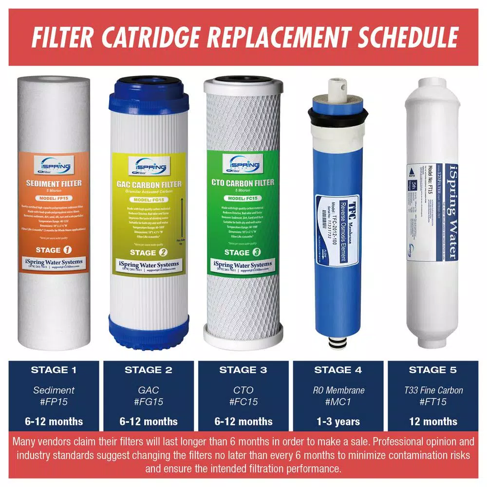 ISPRING 15-Piece 2-Year Replacement Filter Set for iSpring RCC1P & RCC7 Series Reverse Osmosis Systems