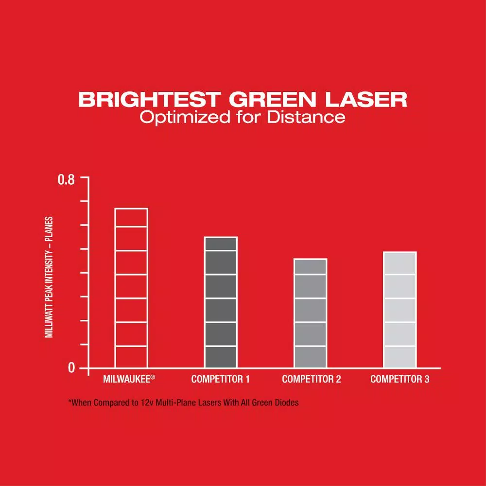 Milwaukee M12 Green 360° 3-Plane Laser Level Kit with 4.0 Ah Battery, Charger, and Case