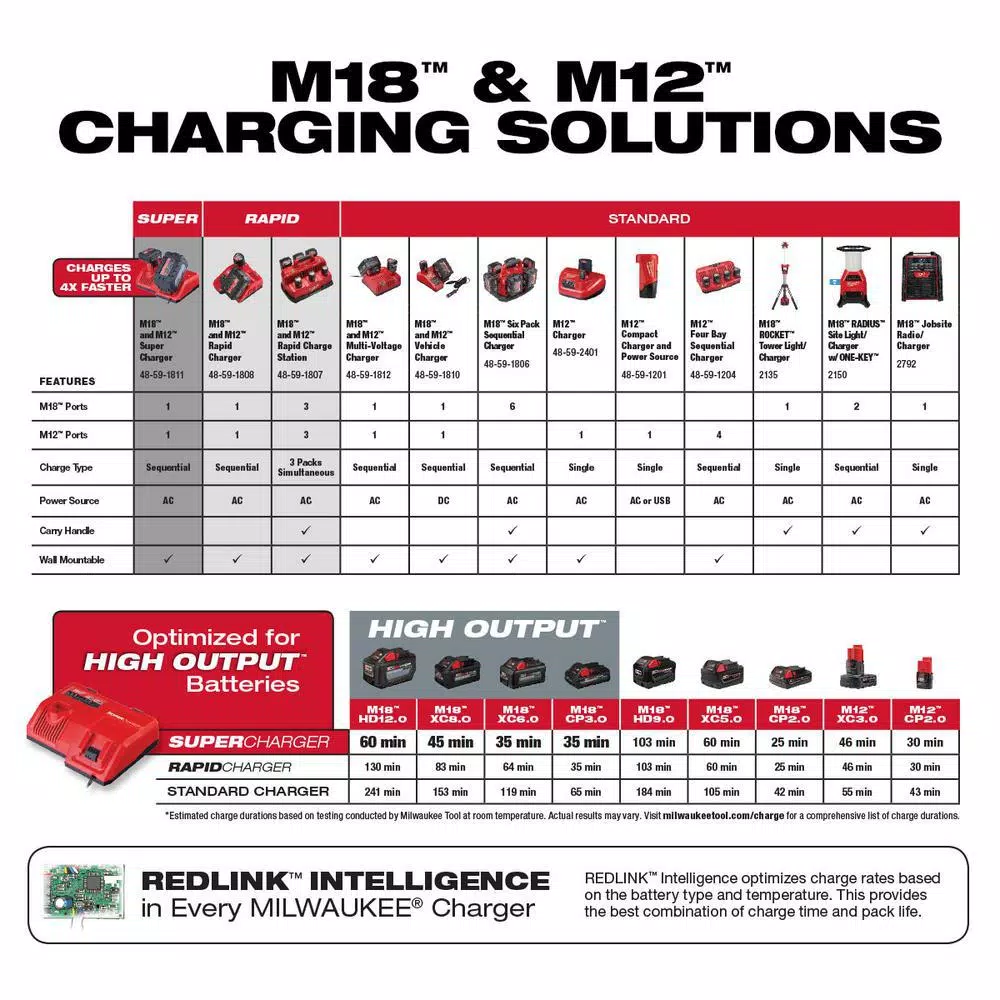 Milwaukee M18 FUEL 18V Brushless Reciprocating Saw Kit with 8.0 Ah Battery and Super Charger