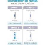 APEC Water Systems Replacement Filter Set for RO-CTOP Countertop Reverse Osmosis Systems, 4-Pack thumbnail 7