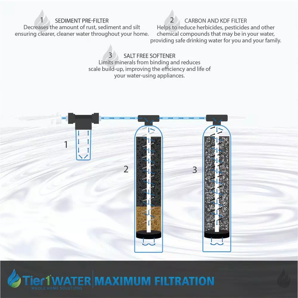 Tier1 Salt-Free Water Softener & Carbon KDF Whole Home Filtration System