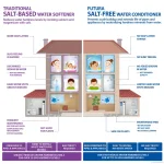 APEC Water Systems APEC Whole House Water Filtration and Salt-Free Water Softener System, 10 GPM thumbnail 3