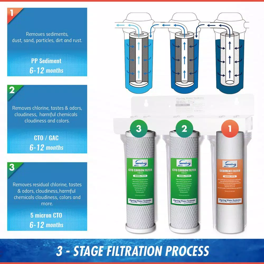 ISPRING US31 3-Stage Under Sink Tankless Drinking Water Filtration System - High Capacity