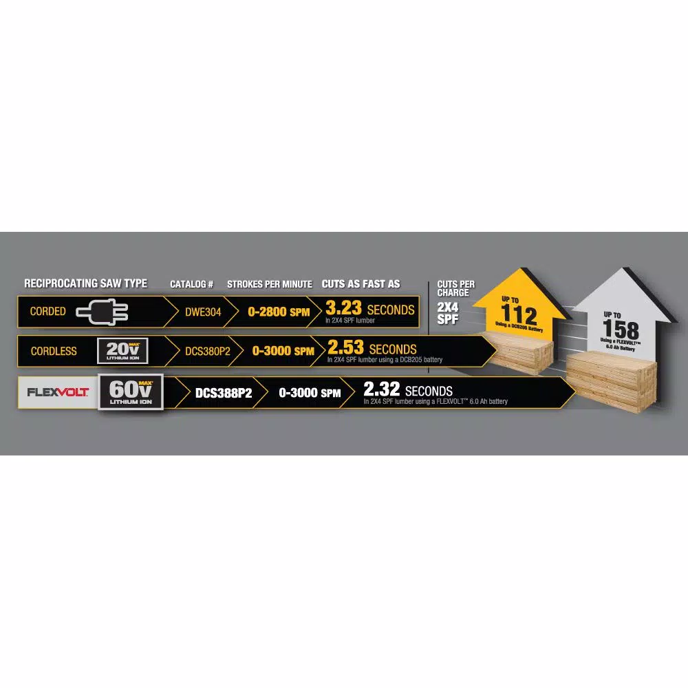 DEWALT DCS388T1 FLEXVOLT 60V MAX Cordless Brushless Reciprocating Saw Kit with 6.0Ah Battery and Charger