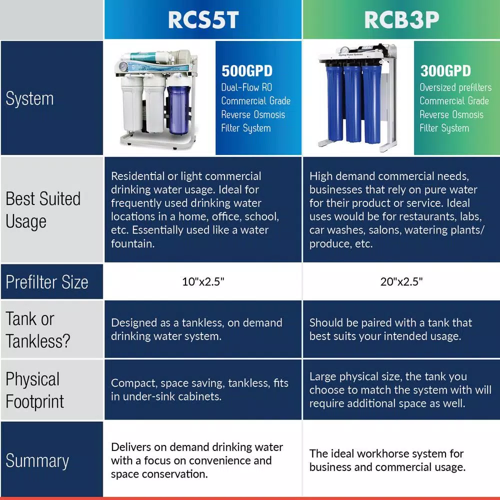 ISPRING RCS5T 500GPD Tankless Reverse Osmosis Water Filtration System, 1:1 Drain Ratio, Under Sink