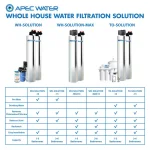 APEC Water Systems APEC Whole House Water Filtration and Salt-Free Water Softener System, 10 GPM thumbnail 9