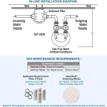 Pelican Water NaturSoft NS3 Pelican 10 GPM Salt-Free Whole House Water Softener Alternative System thumbnail 8