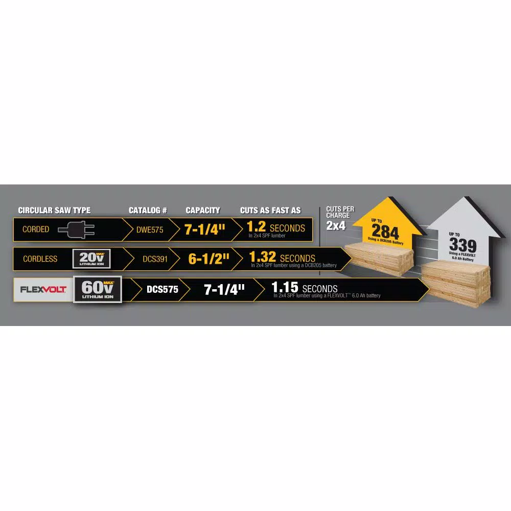DEWALT FLEXVOLT 60V MAX 7-1/4 in. Brushless Cordless Circular Saw Kit